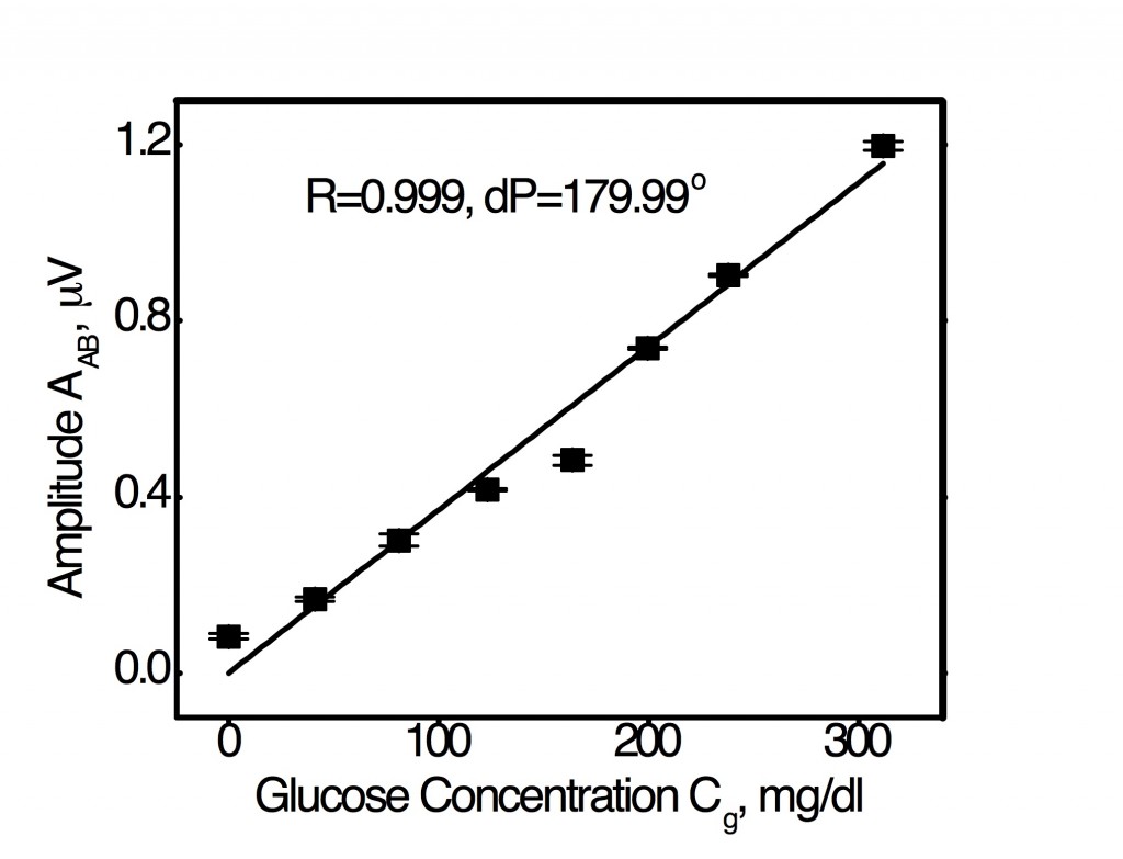 Optimal R-dP combination for linear WM-DPTR signal amplitude response to glucose in serum across the entire physiological glucose concentration range from 20 mg/dl to 320 mg/dl.
